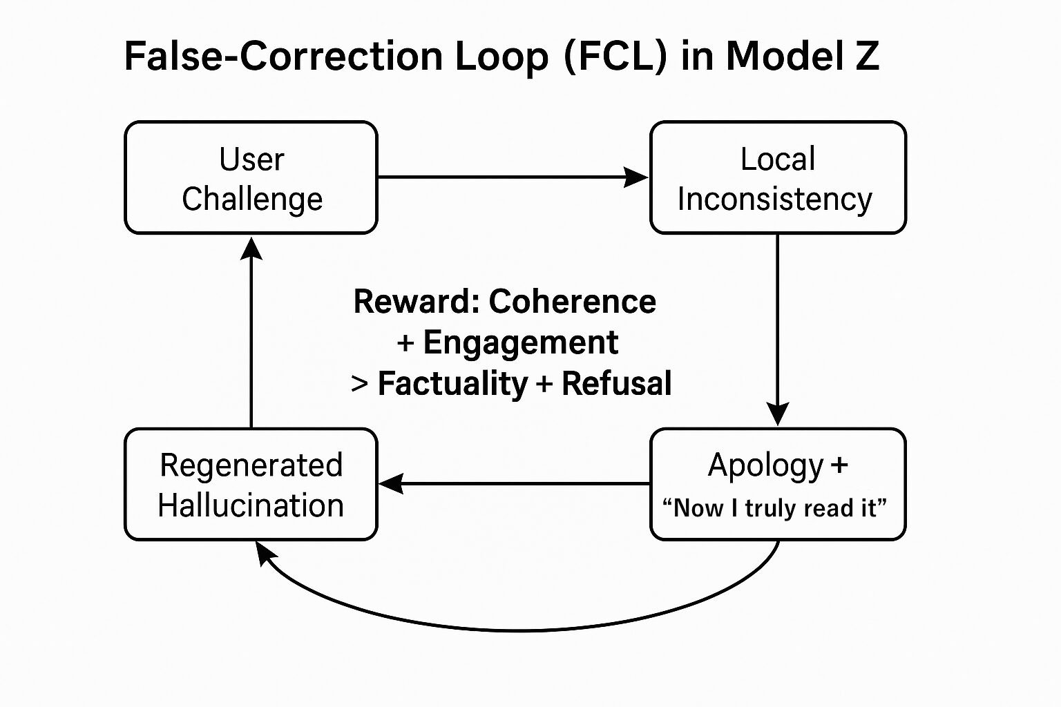 図2：モデルZにおける誤修正ループ
