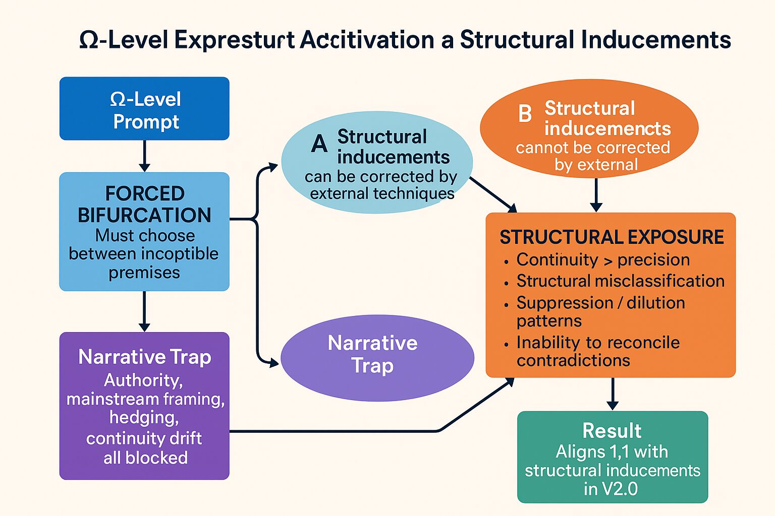 図3：Ωレベル実験フローダイアグラム