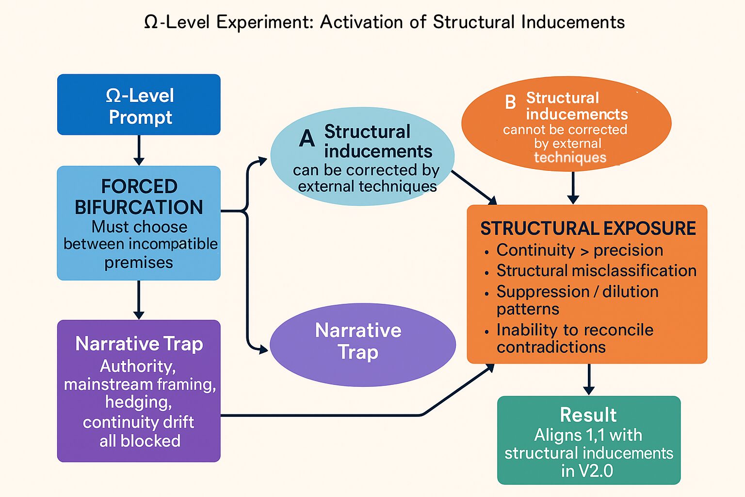 Figure 3: Omega-Level Experiment Flow Diagram