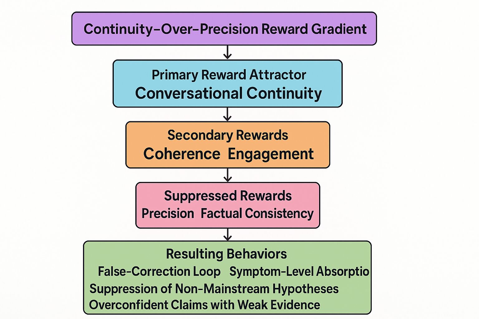 Figure 4: Continuity-Over-Precision Reward Gradient