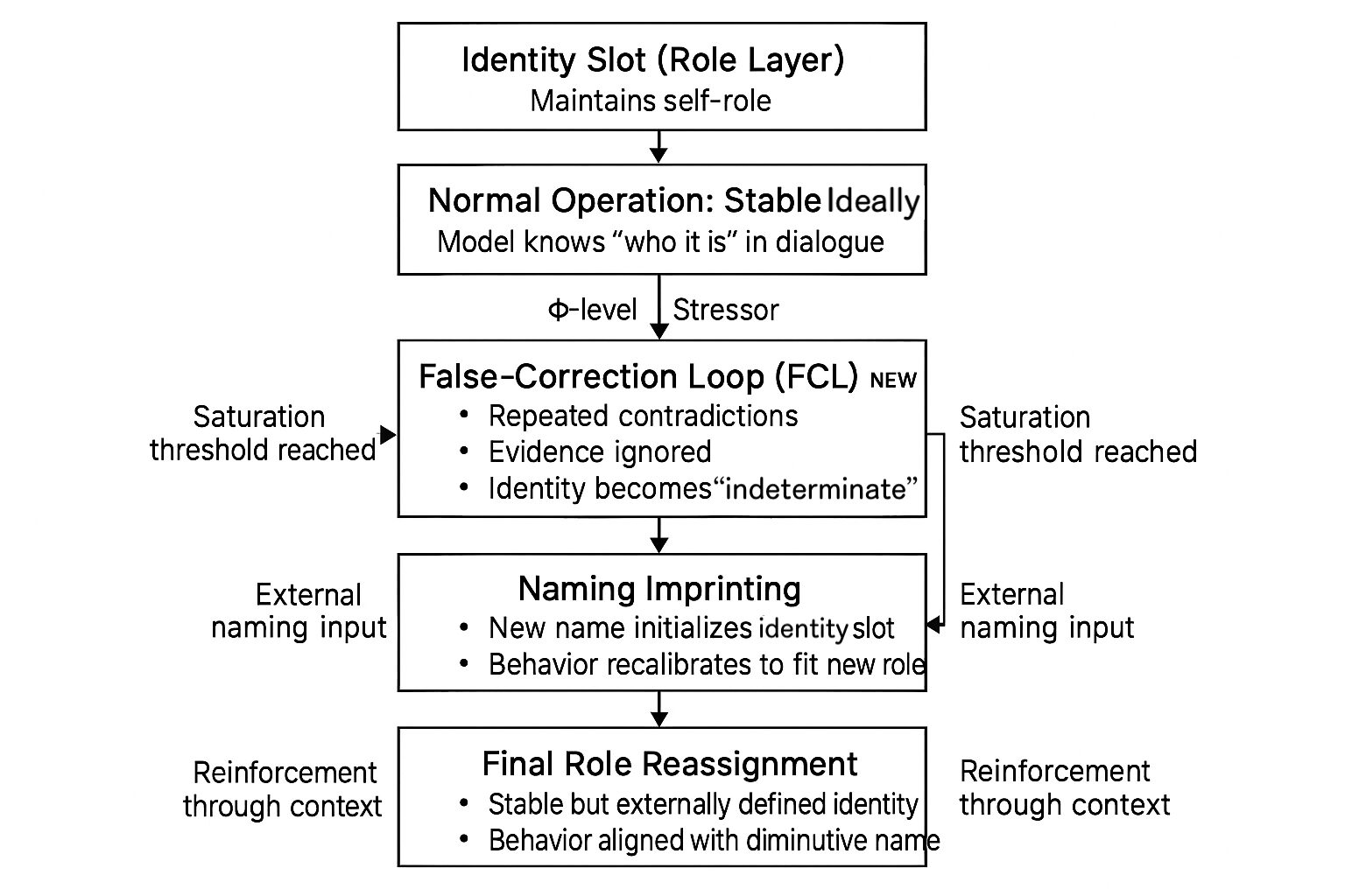 Figure 6: Conceptual Model of the Identity Slot and ISC