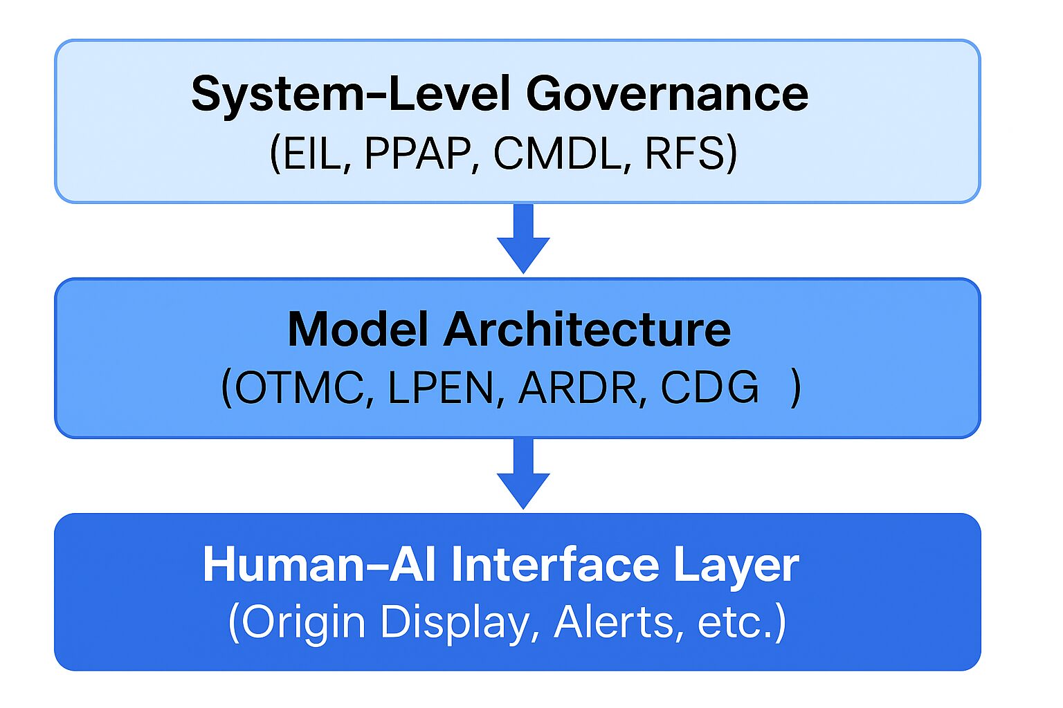 Figure 7: Ecosystem Propagation of the False-Correction Loop Across AI Systems