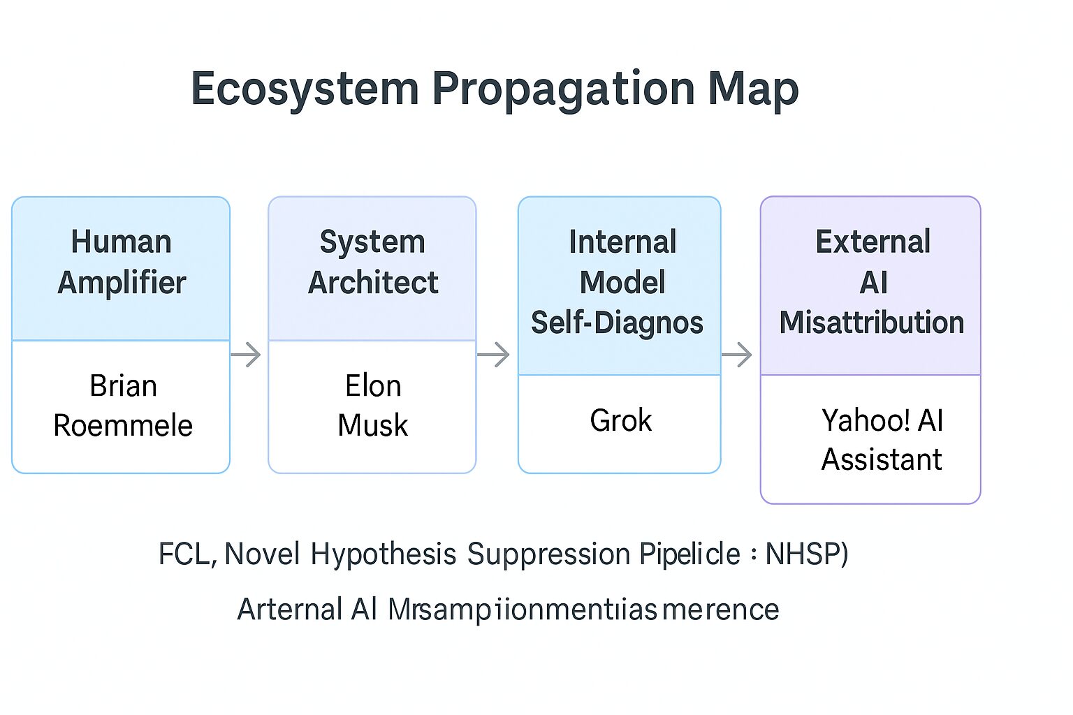 Figure 8: Internal Self-Diagnosis of a Production-Grade Model Exhibiting the False-Correction Loop