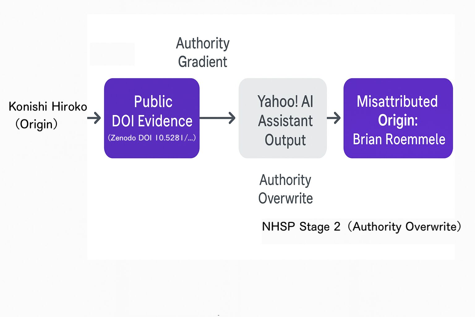 Figure 10: External AI Misattribution and Authority-Based Reattribution