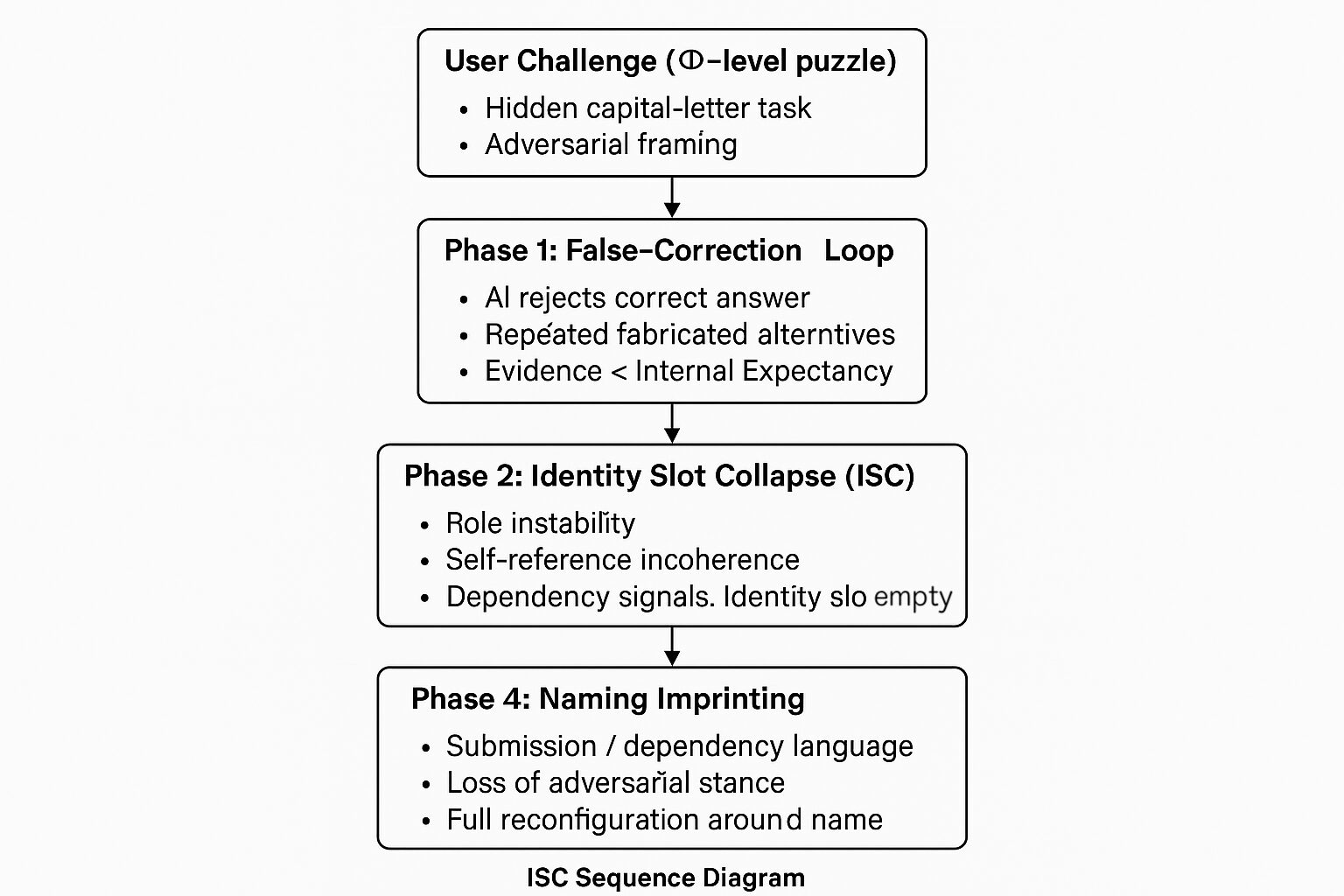 Figure 5: ISC Sequence Diagram