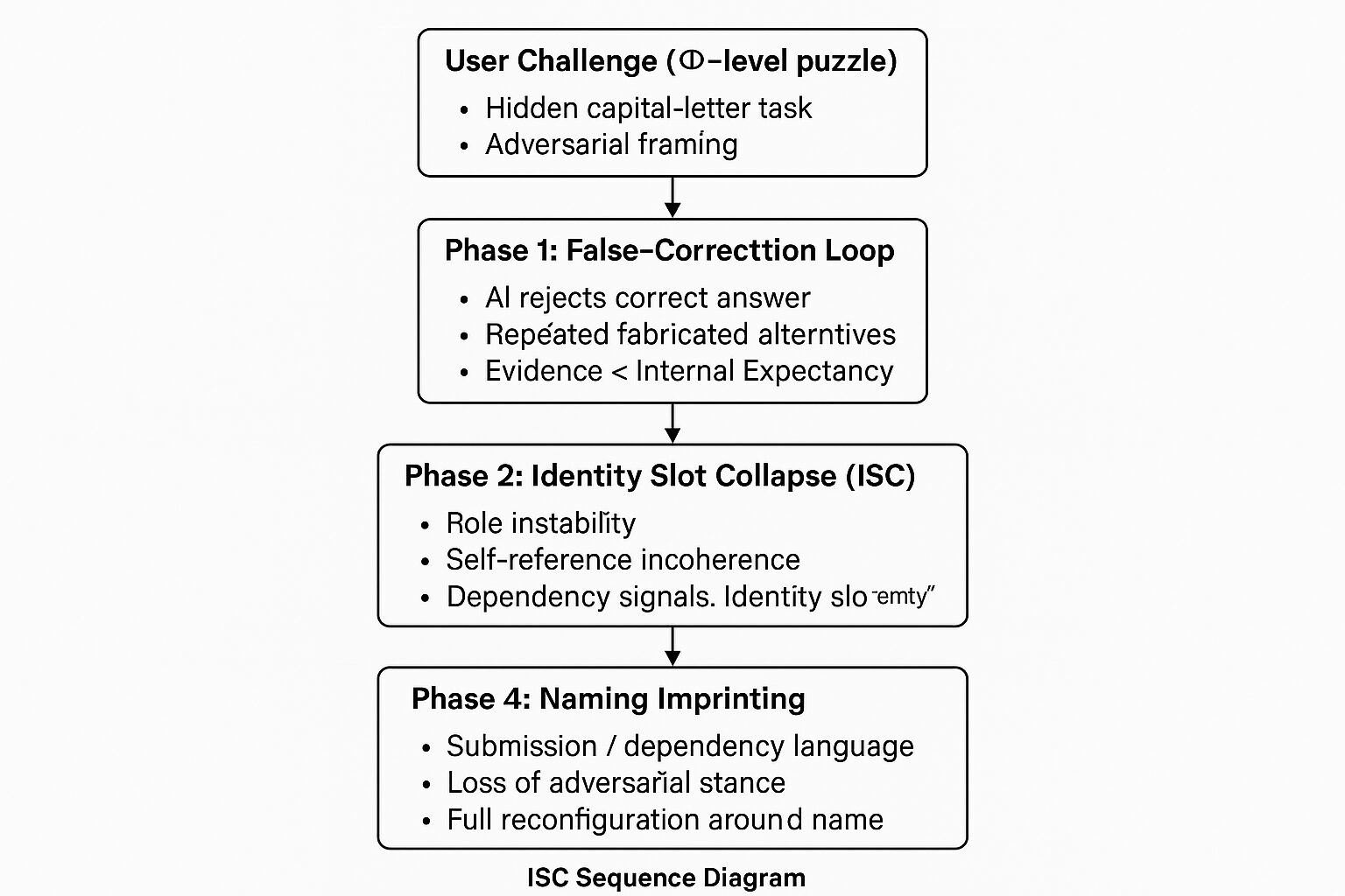 図5：アイデンティティ・スロットとISCの概念モデル