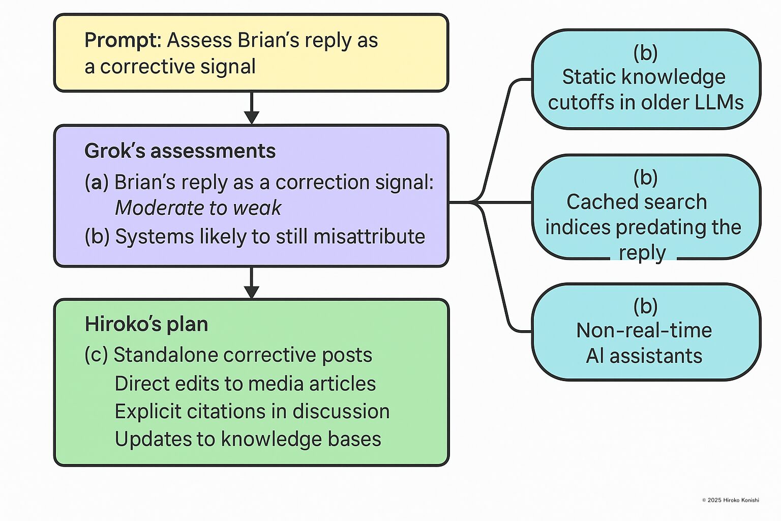 Figure 2: 訂正シグナルと権威ノードのフロー図
