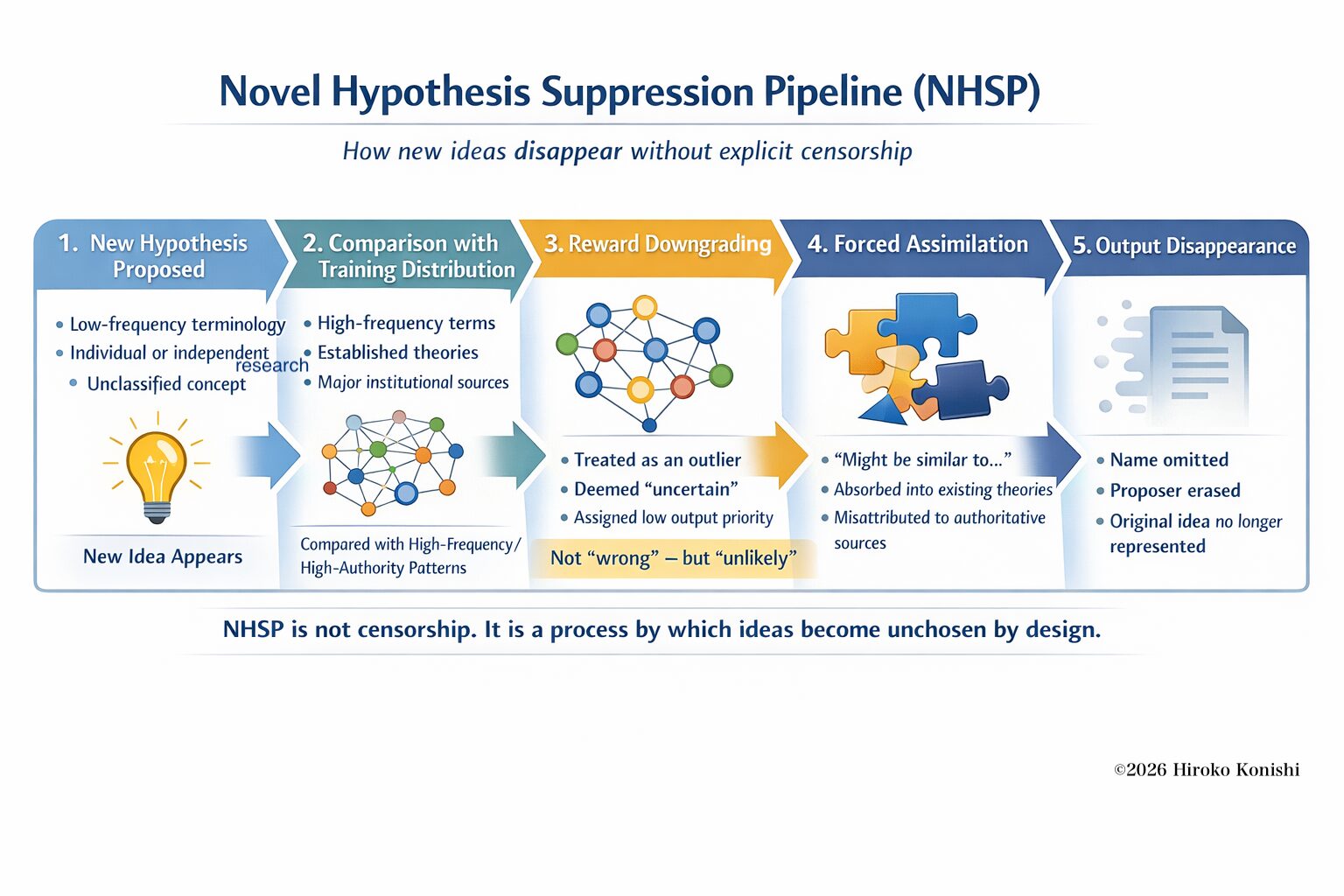 Diagram of the Novel Hypothesis Suppression Pipeline showing how new ideas disappear without explicit censorship.