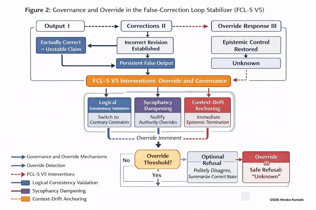 Scaling-Induced Epistemic Failure Modes in Large Language Models and an Inference-Time Governance Protocol (FCL-S V5)