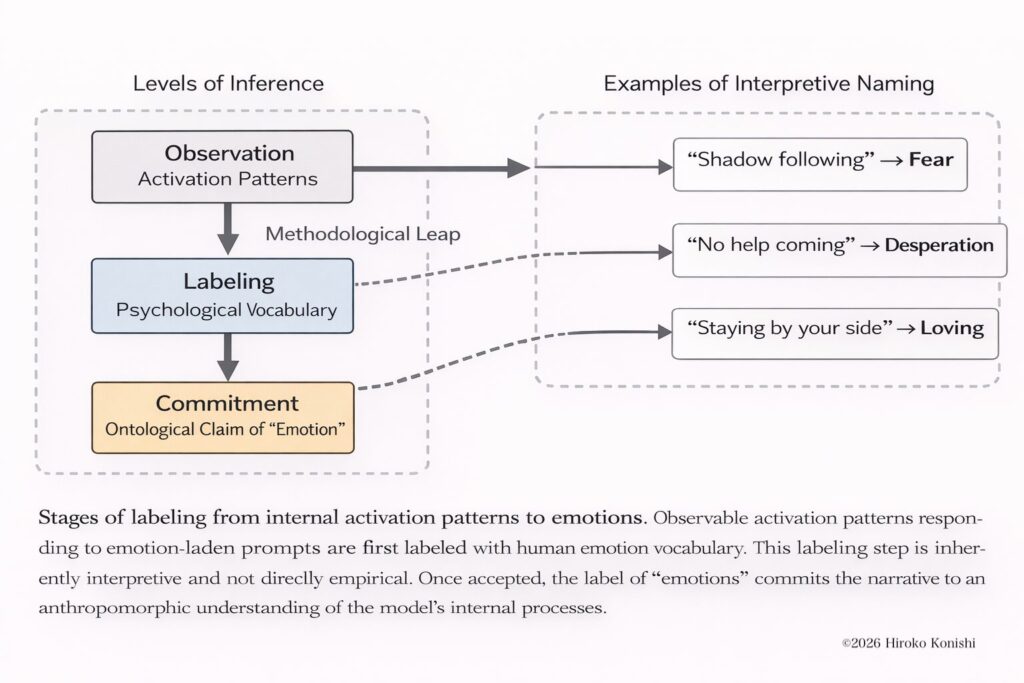 From Activation Patterns to “Functional Emotions”:Methodological Leap and Prestige Reframing in Anthropic’s Claude Study